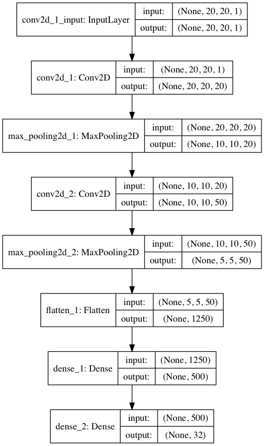 Neural network model
